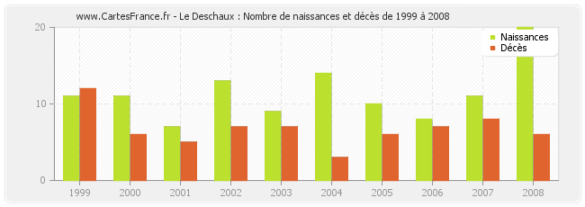 Le Deschaux : Nombre de naissances et décès de 1999 à 2008